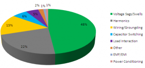 World Wide Survey For Harmonics