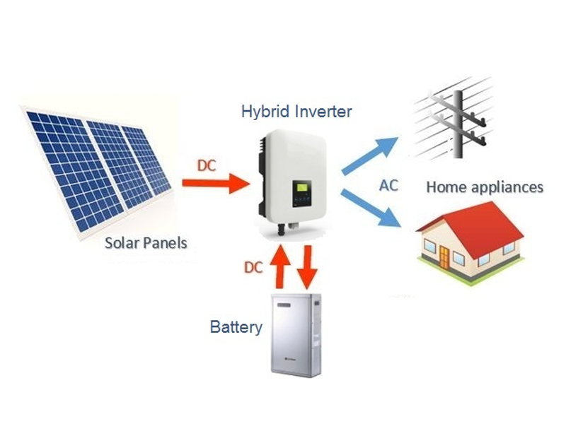 Hybrid Solar System