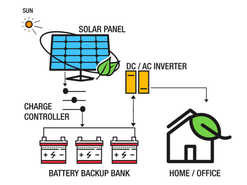 Off-grid Solar System