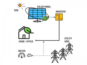 On-grid Solar System