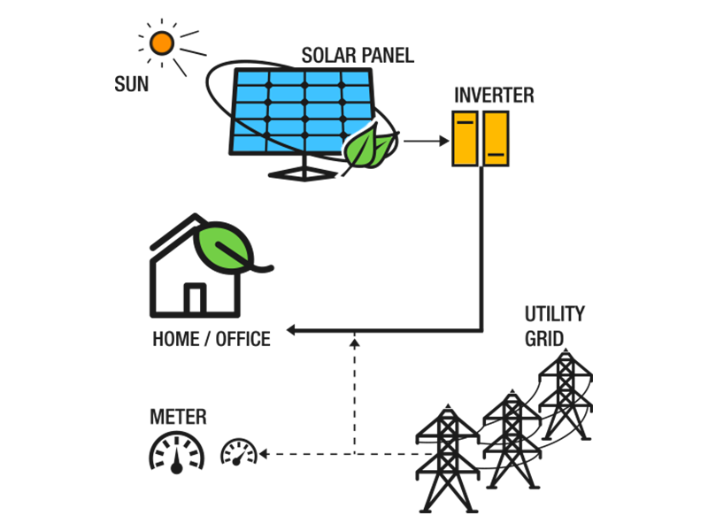 On-grid Solar System