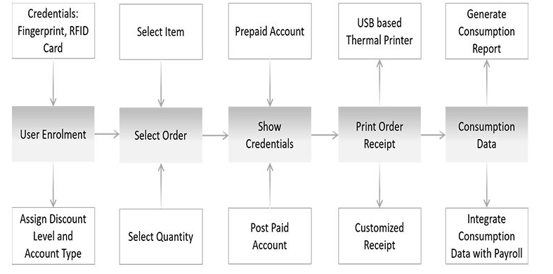 Process of COSEC Cafeteria Management