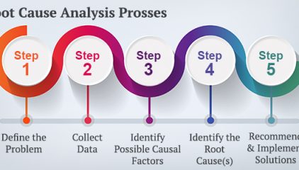 Importance of Root Cause Analysis Audit in today’s Technology-driven world!