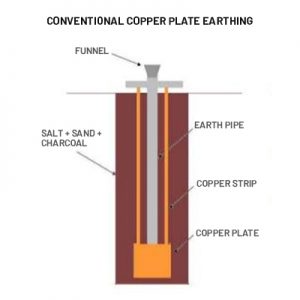 Conventional Earthing System