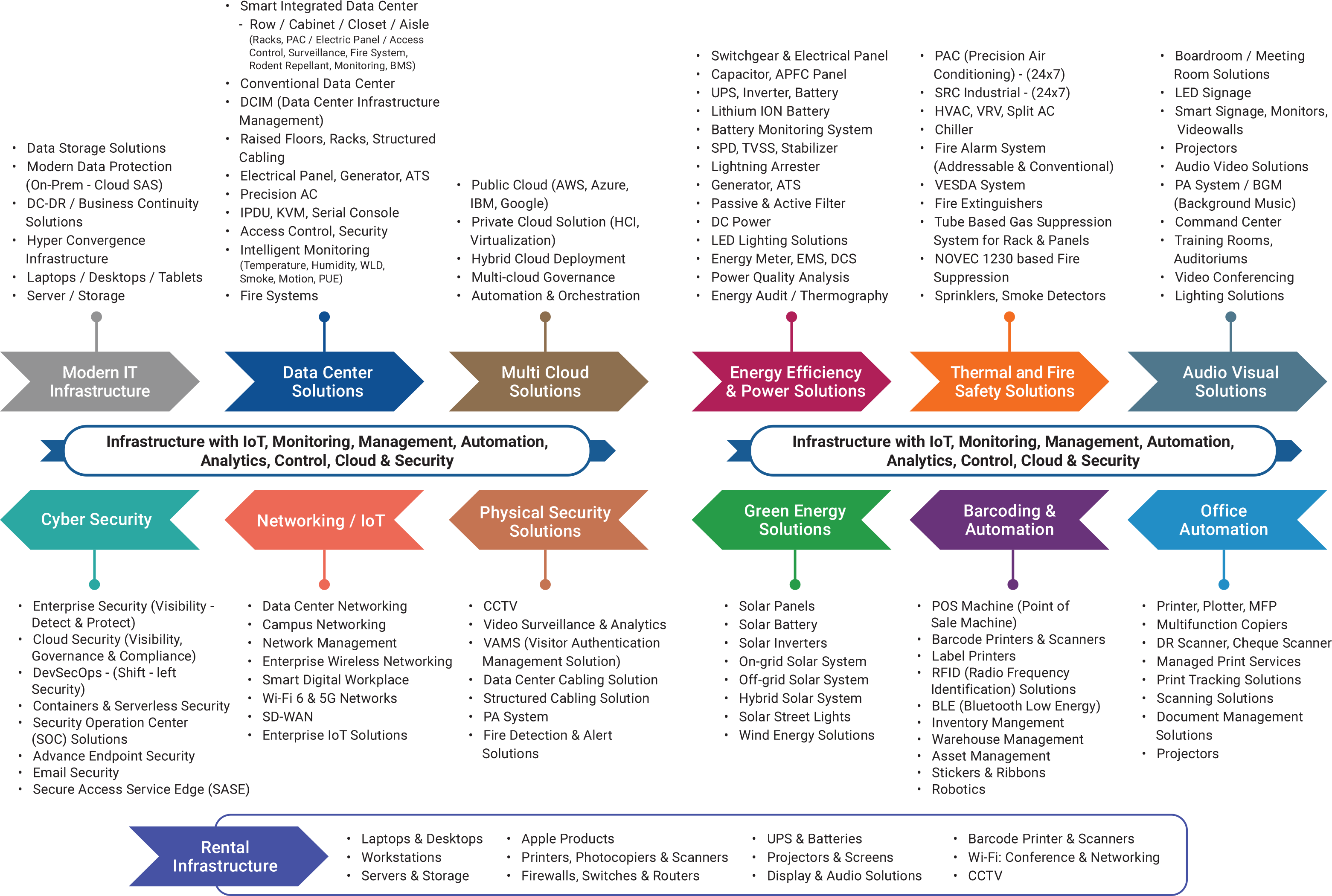 Our_Solutions_Portfolio_Mind_Map