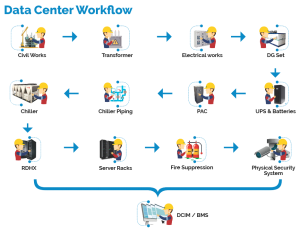 Data center work flow