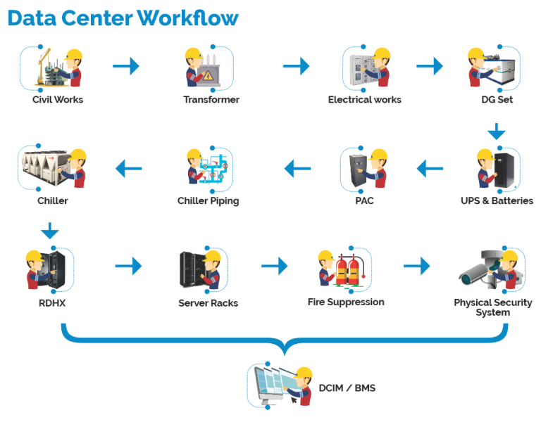 Data-center-work-flow-image | Network Techlab