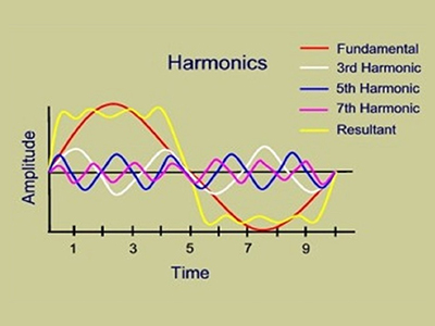 Harmonic-Study