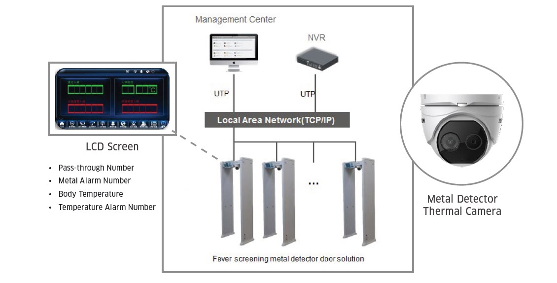 Fever Screening Metal Detector